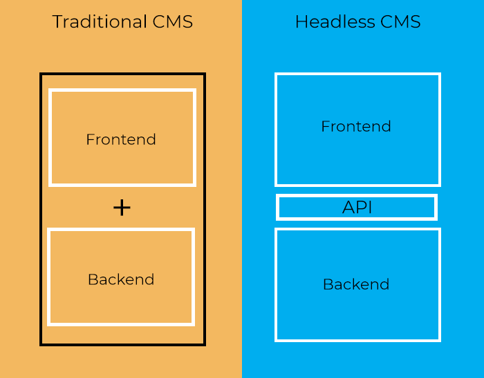 dato headless cms